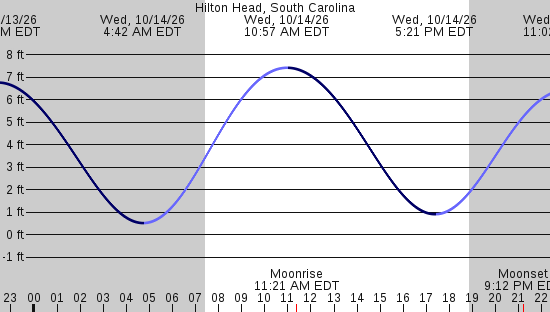 tide graph