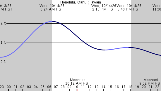 tide graph