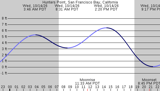 tide graph