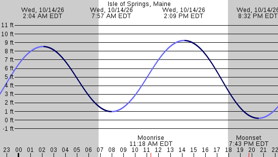tide graph