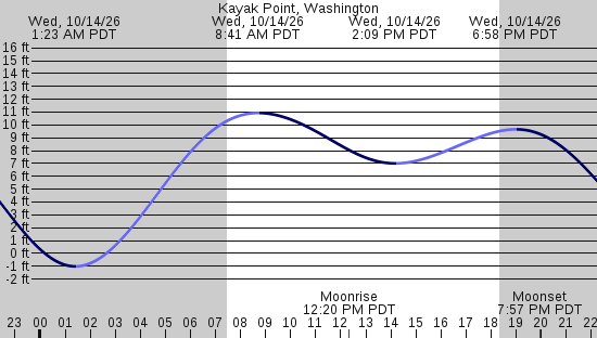 tide graph
