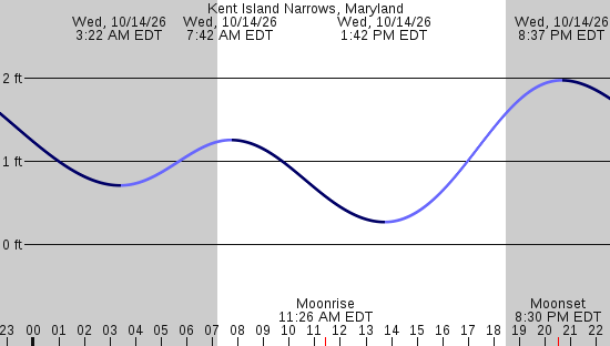 tide graph