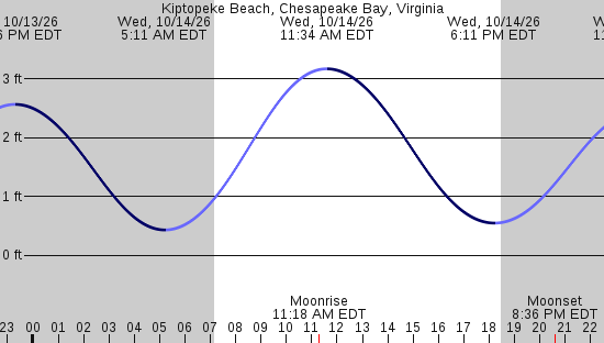 tide graph