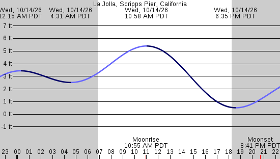 tide graph