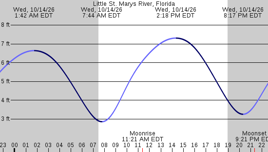 tide graph