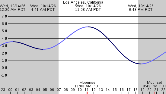 tide graph
