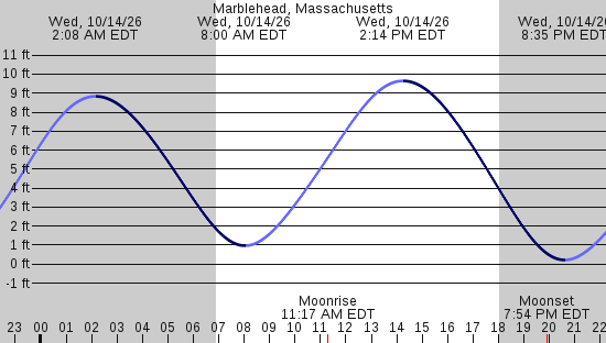 tide graph