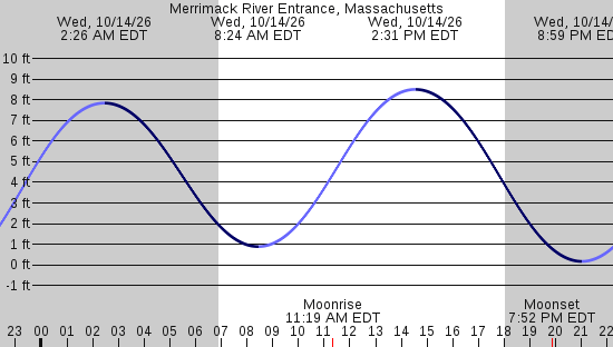 tide graph