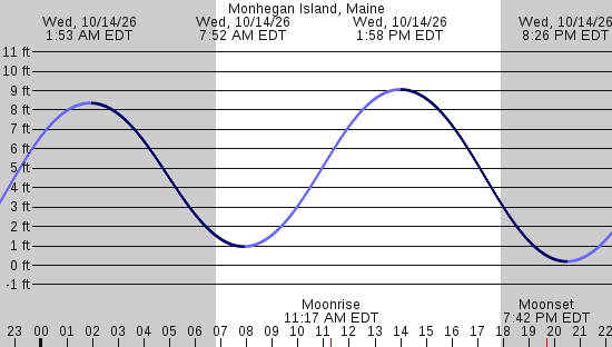 tide graph