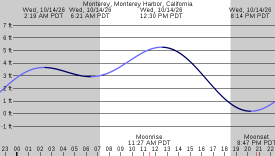 tide graph