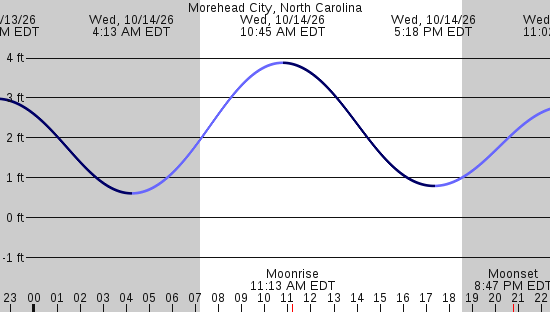 tide graph