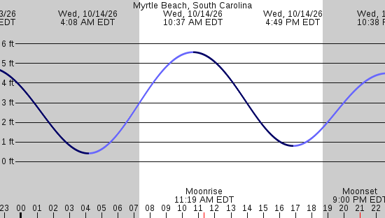 tide graph