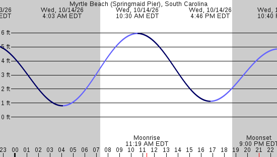tide graph