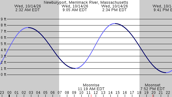 tide graph