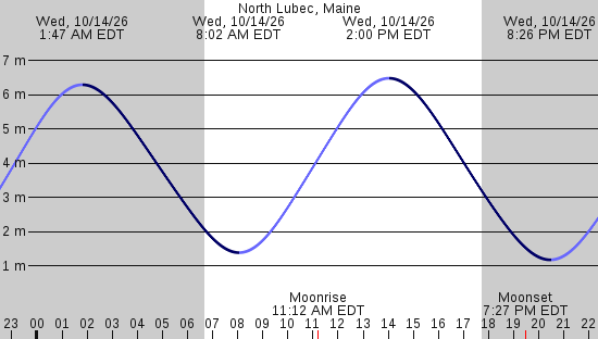 tide graph