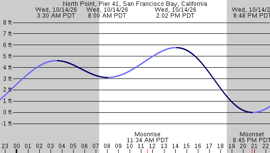 tide graph