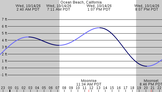 tide graph