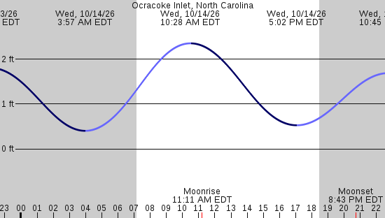 tide graph