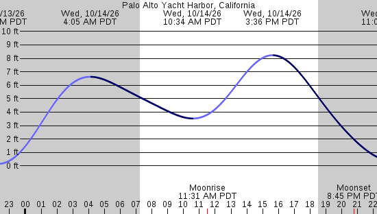 tide graph