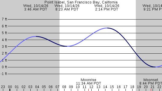 tide graph