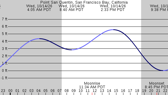 tide graph
