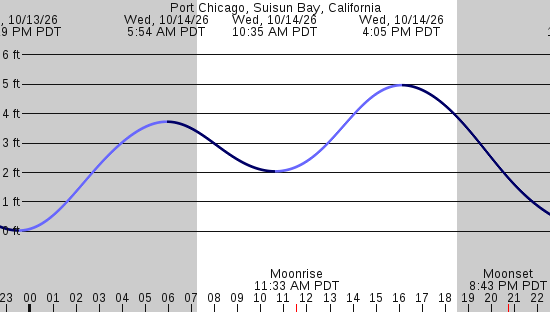 tide graph