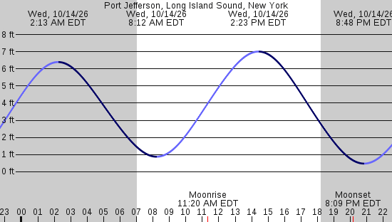 tide graph