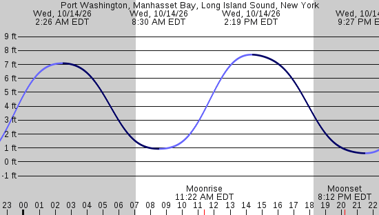 tide graph