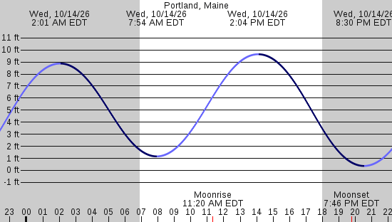 tide graph