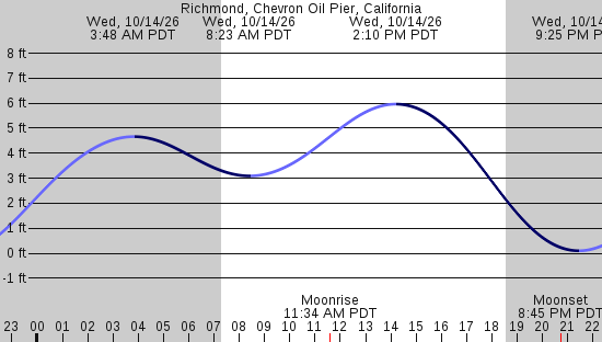 tide graph