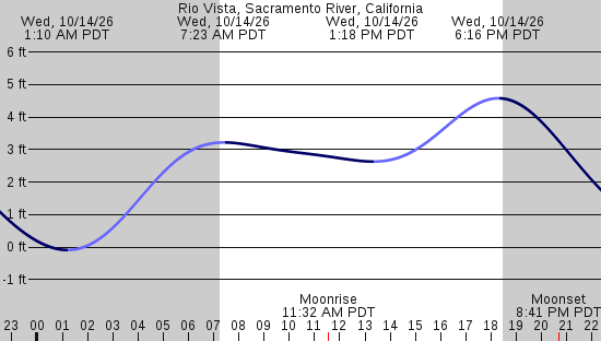 tide graph