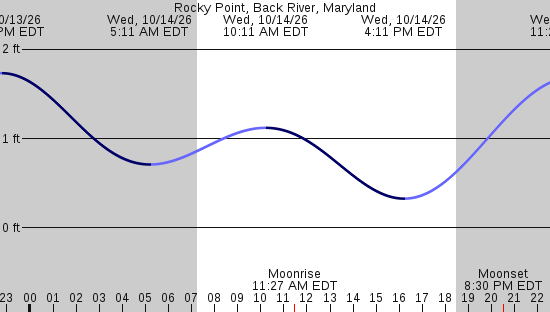 tide graph