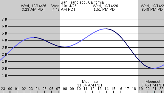 tide graph