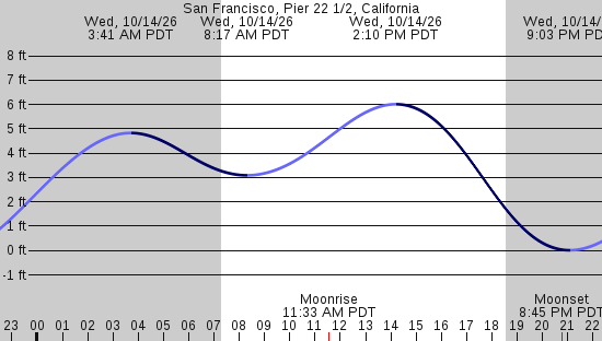 tide graph