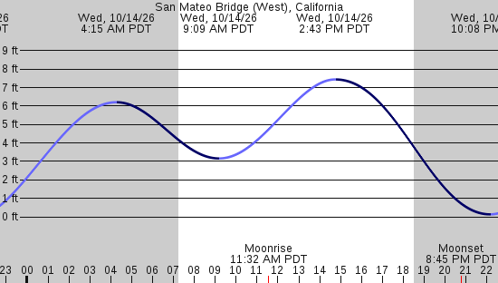 tide graph