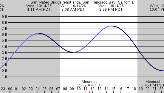 tide graph