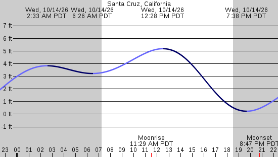 tide graph