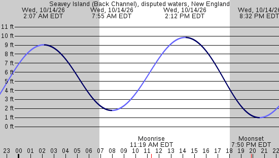 tide graph