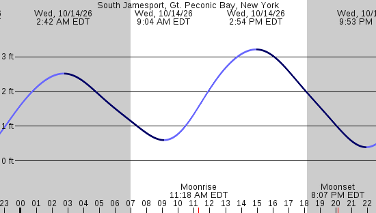 tide graph