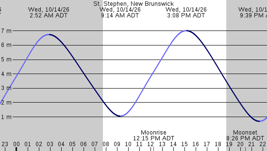 tide graph