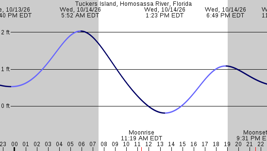 tide graph