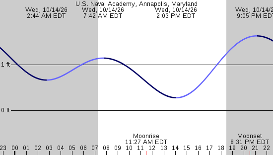 tide graph