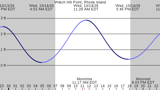 tide graph