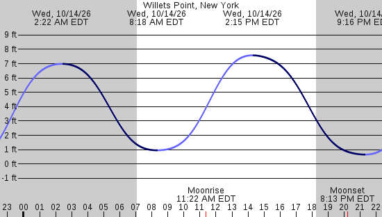 tide graph