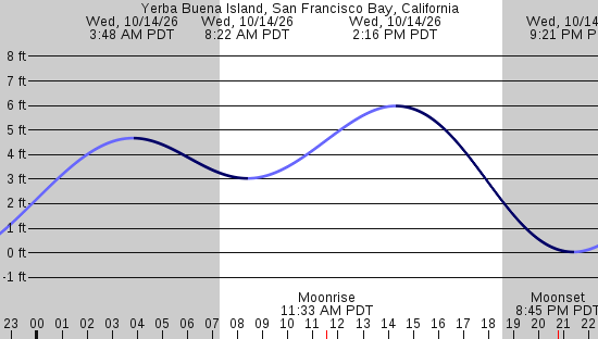 tide graph