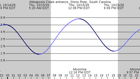 tide graph