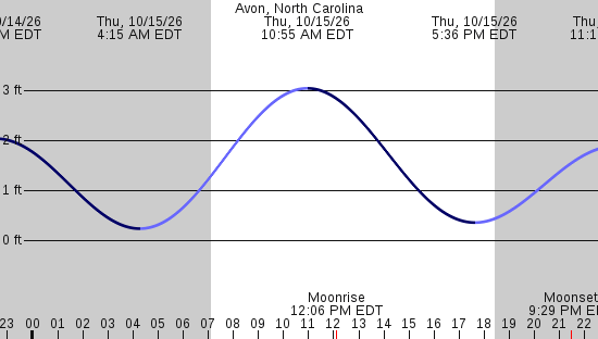 tide graph