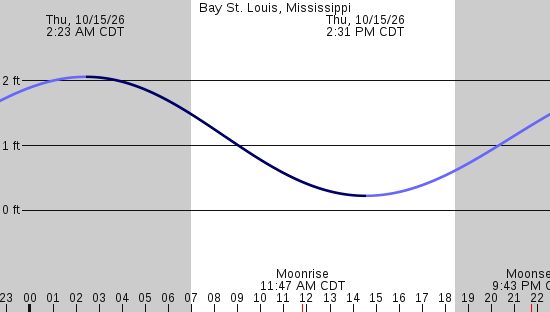 tide graph
