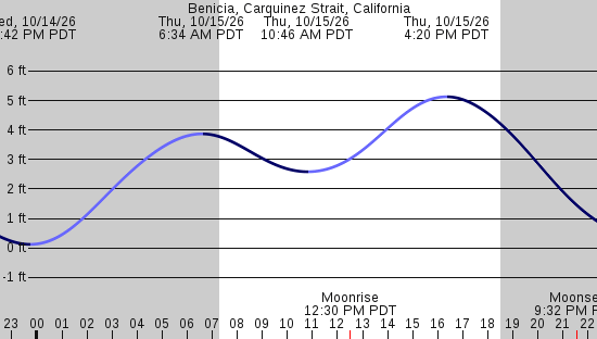 tide graph