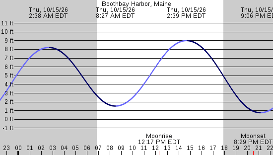 tide graph